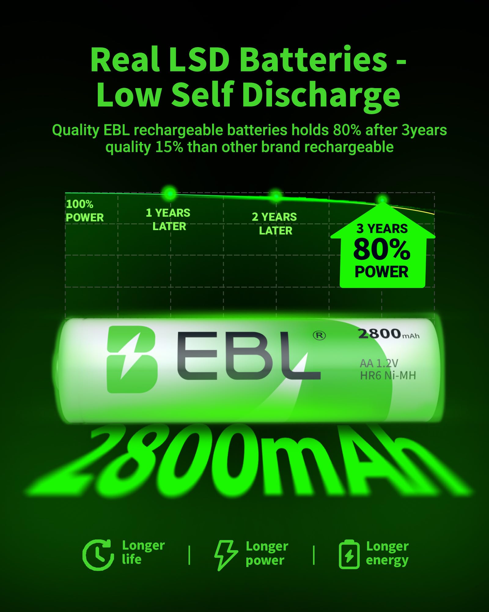 EBL 4-Bay Battery Charger with 4 Pre-Charged AA 2800mAh NiMH Batteries - Compact and Intelligent