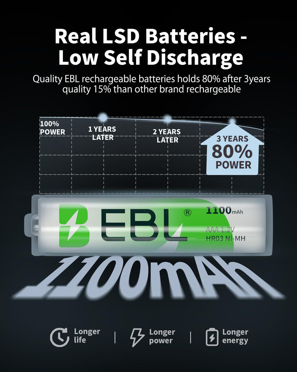 EBL 4-Bay Smart Charger with 4 AAA Rechargeable Batteries (1100mAh) – Foldable Plug, 0V Activation