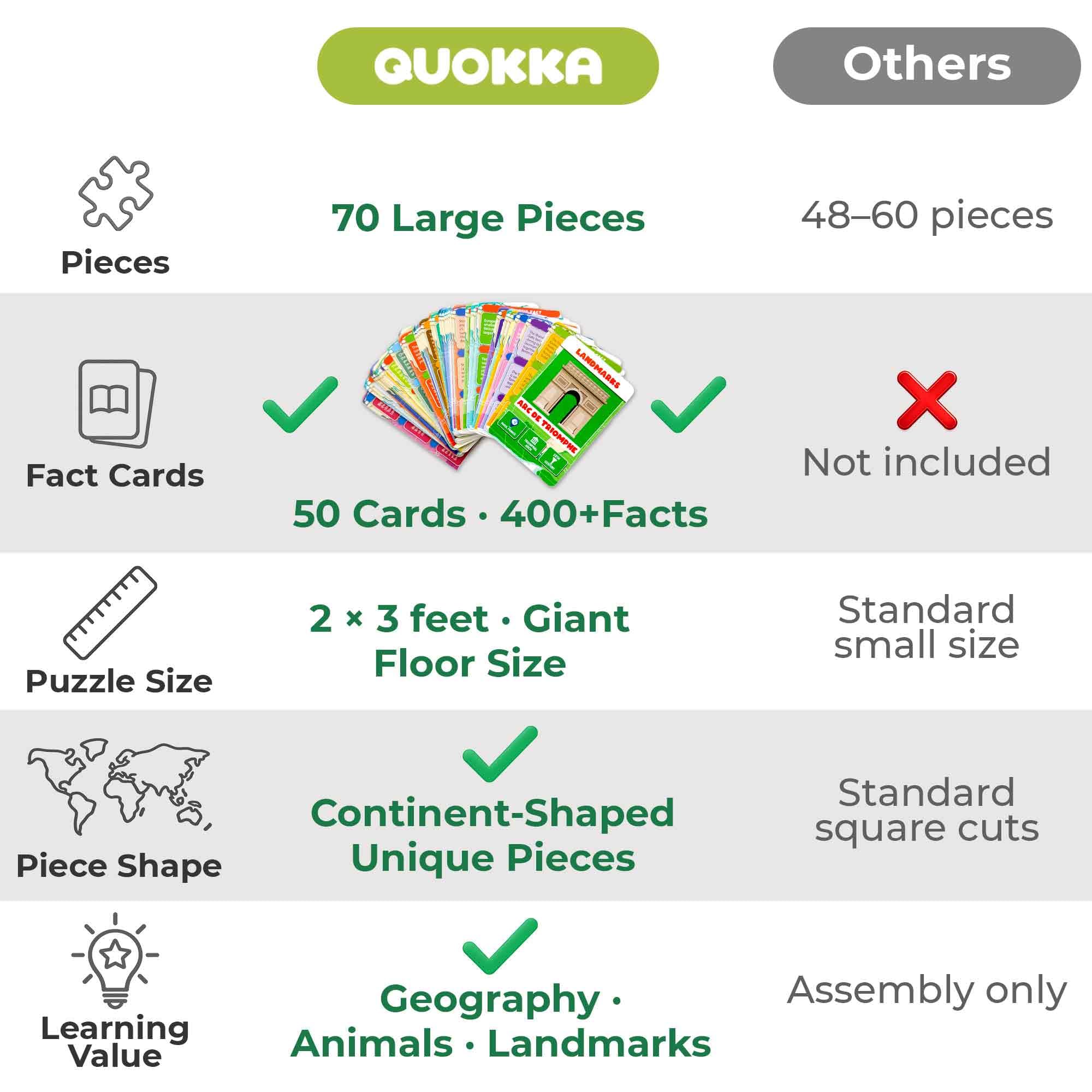 QUOKKA World Map Floor Puzzle – 70 Continent-Shaped Pieces with 50 Fact Cards (400+ Facts)